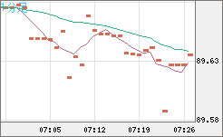ＮＺドル/円チャート（NZD/JPY）1分足