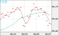 ＮＺドル/円チャート（NZD/JPY）1分足