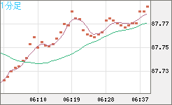 ＮＺドル/円チャート（NZD/JPY）1分足