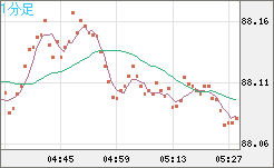 ＮＺドル/円チャート（NZD/JPY）1分足