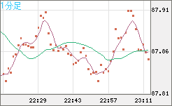ＮＺドル/円チャート（NZD/JPY）1分足