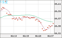 ＮＺドル/円チャート（NZD/JPY）1分足