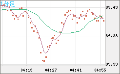 ＮＺドル/円チャート（NZD/JPY）1分足