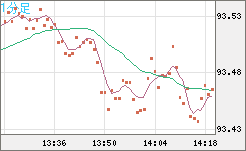 ＮＺドル/円チャート（NZD/JPY）1分足