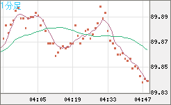 ＮＺドル/円チャート（NZD/JPY）1分足