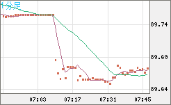ＮＺドル/円チャート（NZD/JPY）1分足