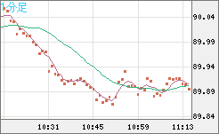 ＮＺドル/円チャート（NZD/JPY）1分足