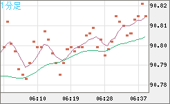 ＮＺドル/円チャート（NZD/JPY）1分足