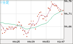 ＮＺドル/円チャート（NZD/JPY）1分足