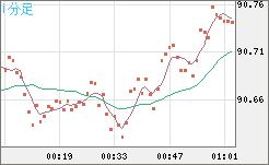 ＮＺドル/円チャート（NZD/JPY）1分足