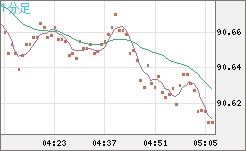 ＮＺドル/円チャート（NZD/JPY）1分足