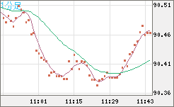 ＮＺドル/円チャート（NZD/JPY）1分足