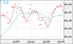 ＮＺドル/円チャート（NZD/JPY）1分足