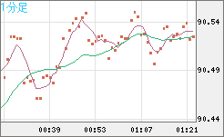 ＮＺドル/円チャート（NZD/JPY）1分足