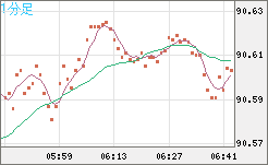 ＮＺドル/円チャート（NZD/JPY）1分足