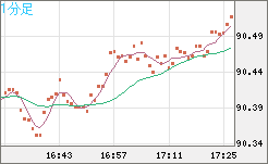 ＮＺドル/円チャート（NZD/JPY）1分足