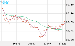 ＮＺドル/円チャート（NZD/JPY）1分足