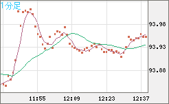 ＮＺドル/円チャート（NZD/JPY）1分足
