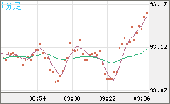 ＮＺドル/円チャート（NZD/JPY）1分足