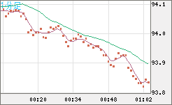ＮＺドル/円チャート（NZD/JPY）1分足
