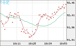 ＮＺドル/円チャート（NZD/JPY）1分足