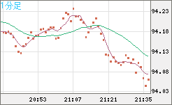 ＮＺドル/円チャート（NZD/JPY）1分足