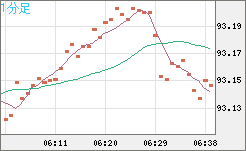 ＮＺドル/円チャート（NZD/JPY）1分足