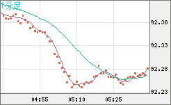 ＮＺドル/円チャート（NZD/JPY）1分足