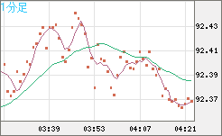 ＮＺドル/円チャート（NZD/JPY）1分足