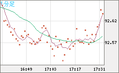 ＮＺドル/円チャート（NZD/JPY）1分足