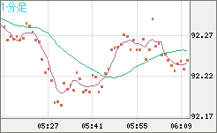 ＮＺドル/円チャート（NZD/JPY）1分足