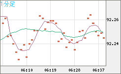 ＮＺドル/円チャート（NZD/JPY）1分足