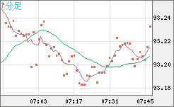 ＮＺドル/円チャート（NZD/JPY）1分足
