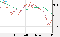 ＮＺドル/円チャート（NZD/JPY）1分足