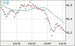 ＮＺドル/円チャート（NZD/JPY）1分足