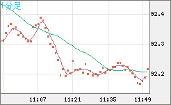 ＮＺドル/円チャート（NZD/JPY）1分足