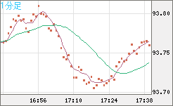 ＮＺドル/円チャート（NZD/JPY）1分足