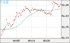 ＮＺドル/円チャート（NZD/JPY）1分足
