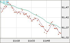 ＮＺドル/円チャート（NZD/JPY）1分足