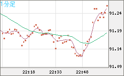 ＮＺドル/円チャート（NZD/JPY）1分足