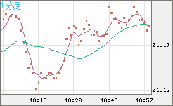 ＮＺドル/円チャート（NZD/JPY）1分足