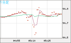 ＮＺドル/円チャート（NZD/JPY）1分足