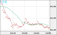 ＮＺドル/円チャート（NZD/JPY）1分足