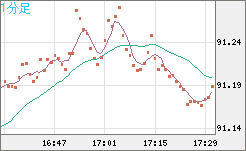 ＮＺドル/円チャート（NZD/JPY）1分足