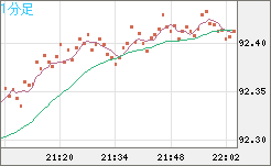 ＮＺドル/円チャート（NZD/JPY）1分足