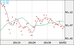 ＮＺドル/円チャート（NZD/JPY）1分足