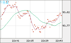 ＮＺドル/円チャート（NZD/JPY）1分足