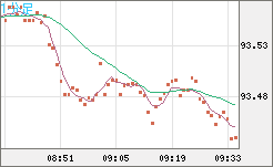 ＮＺドル/円チャート（NZD/JPY）1分足