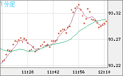 ＮＺドル/円チャート（NZD/JPY）1分足