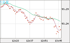 ＮＺドル/円チャート（NZD/JPY）1分足
